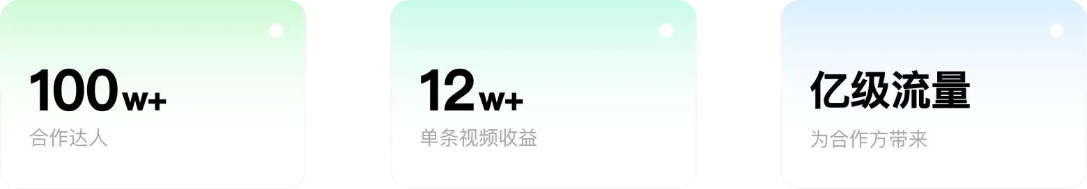 100W+ 合作达人 12W+ 单条视频收益 为合作方带来 亿级流量