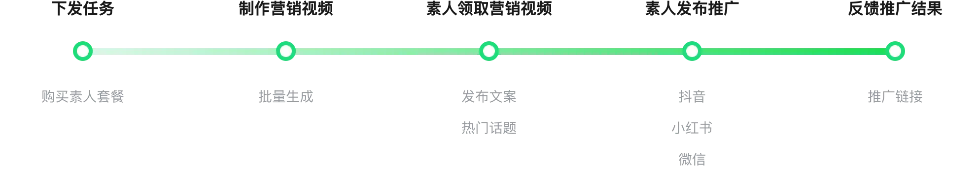 妙推推广流程